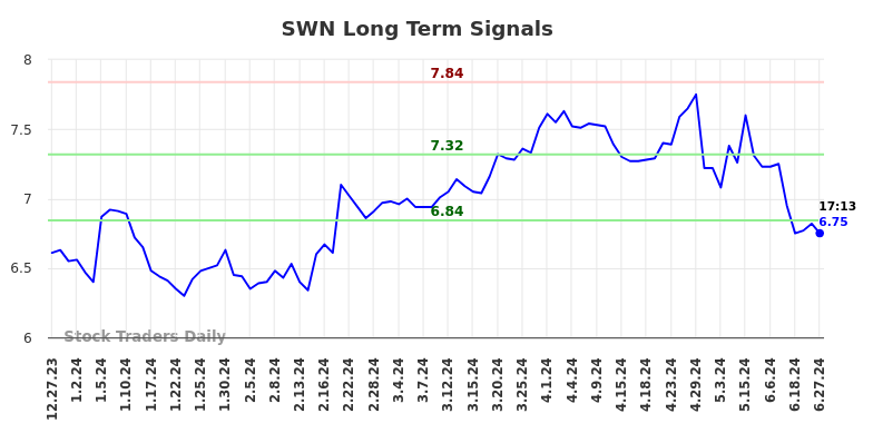 SWN Long Term Analysis for June 29 2024