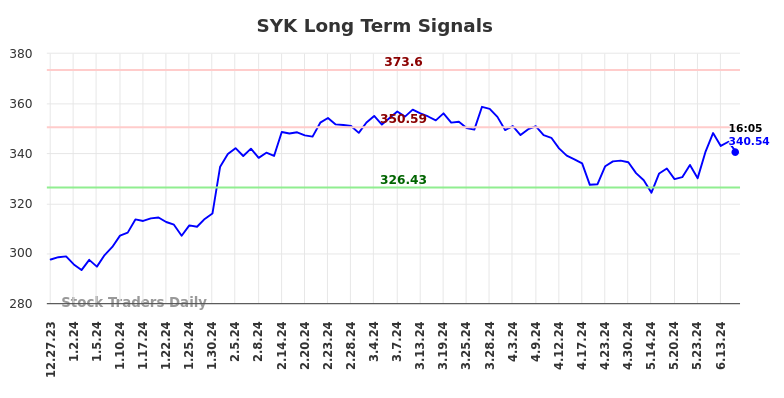 SYK Long Term Analysis for June 29 2024