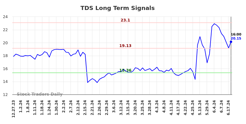 TDS Long Term Analysis for June 29 2024