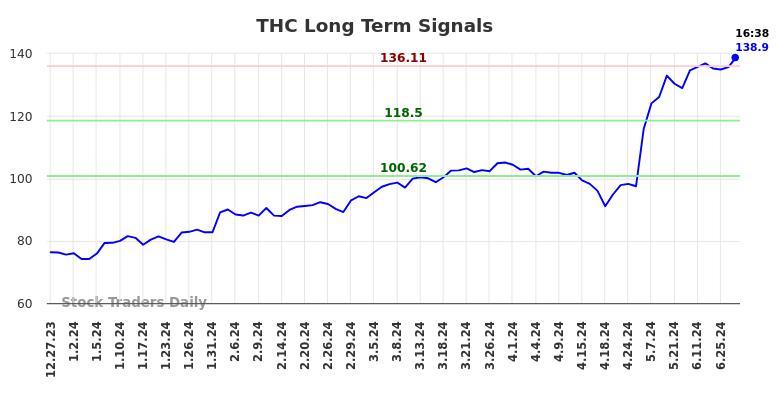 THC Long Term Analysis for June 29 2024