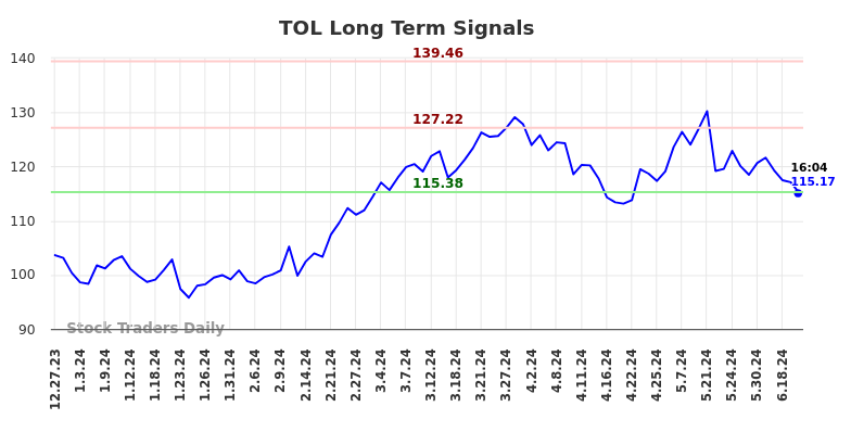 How we can use the (TOL) price action to our advantage