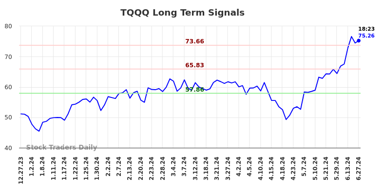 TQQQ Long Term Analysis for June 29 2024