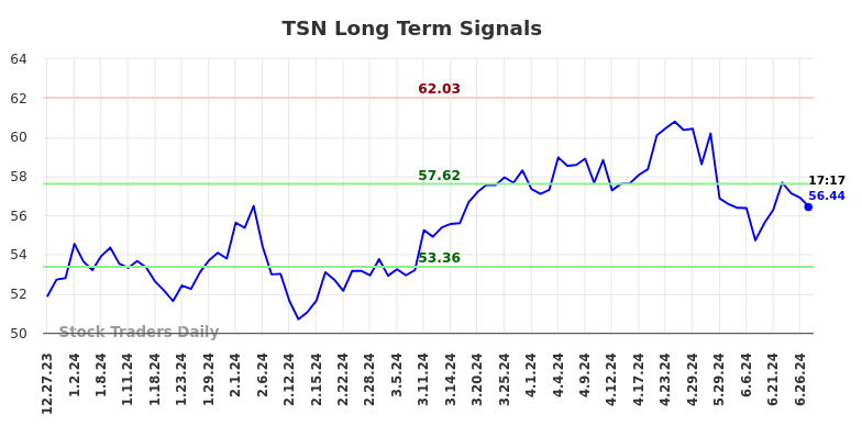 TSN Long Term Analysis for June 29 2024