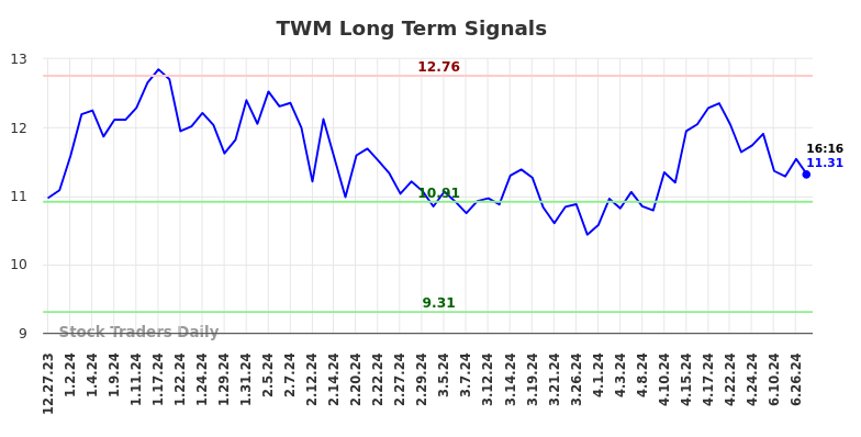TWM Long Term Analysis for June 29 2024 TWM Long Term Analysis for June 29 2024