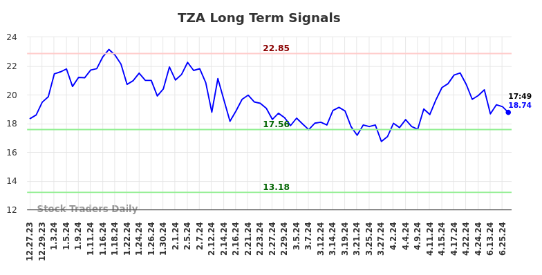 TZA Long Term Analysis for June 29 2024