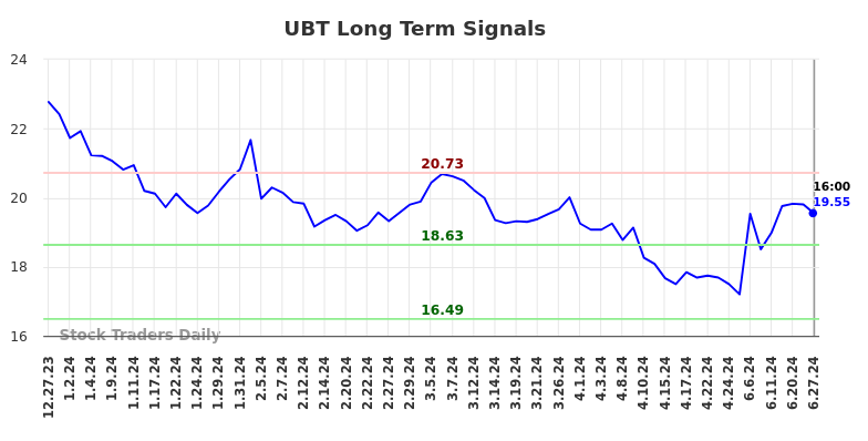 UBT Long Term Analysis for June 29 2024