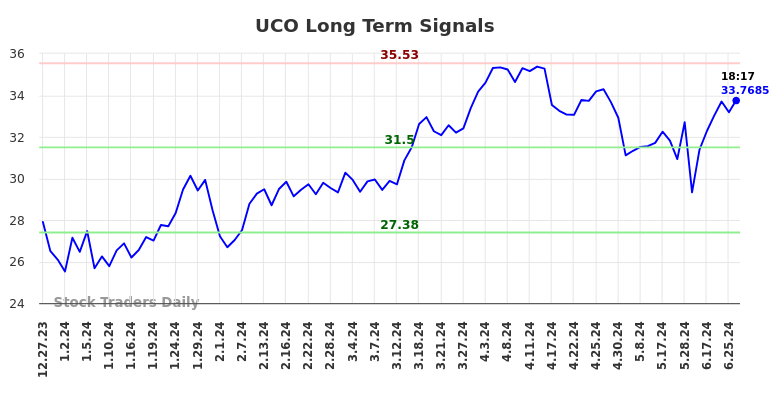 UCO Long Term Analysis for June 29 2024