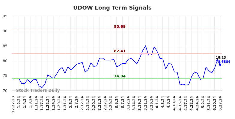 UDOW Long Term Analysis for June 29 2024