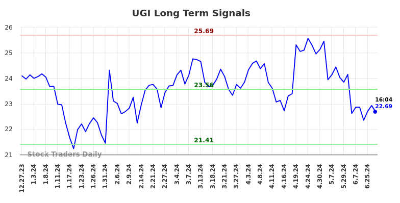 UGI Long Term Analysis for June 29 2024