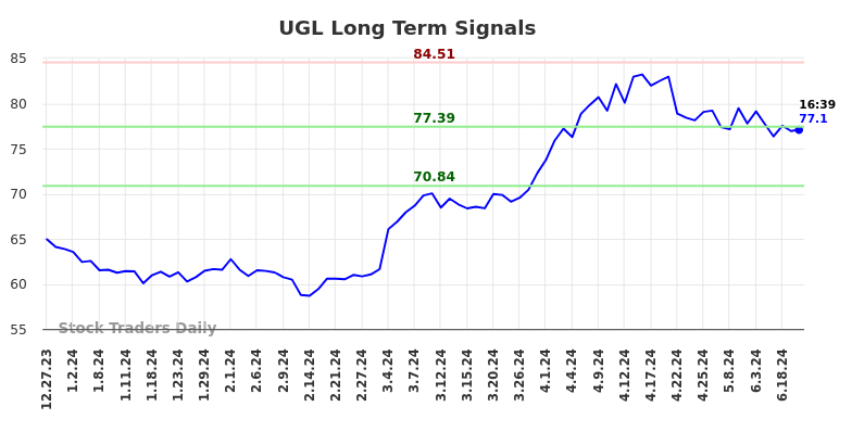 UGL Long Term Analysis for June 29 2024