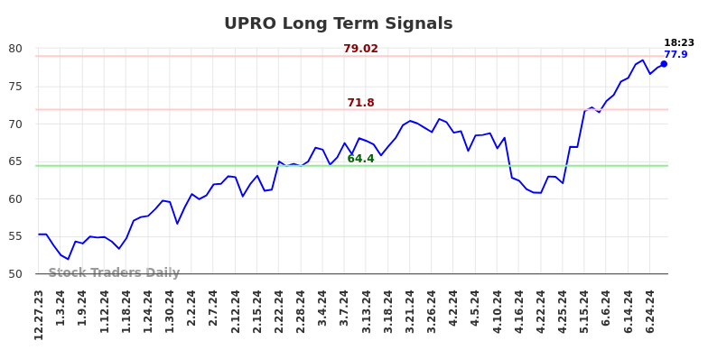 UPRO Long Term Analysis for June 29 2024