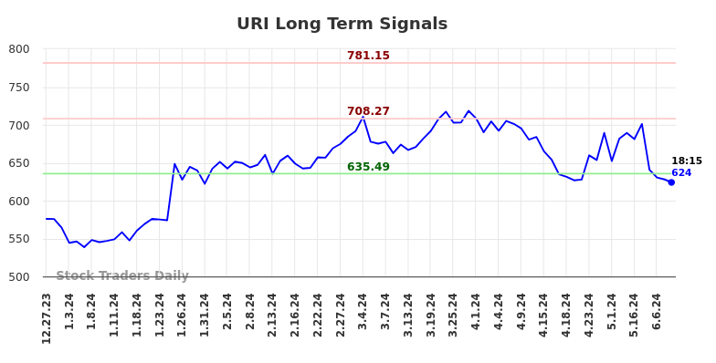 URI Long Term Analysis for June 29 2024