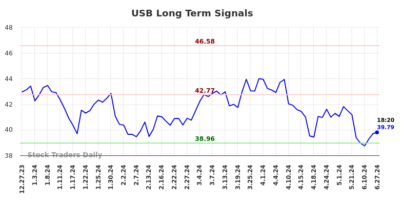 USB Long Term Analysis for June 29 2024