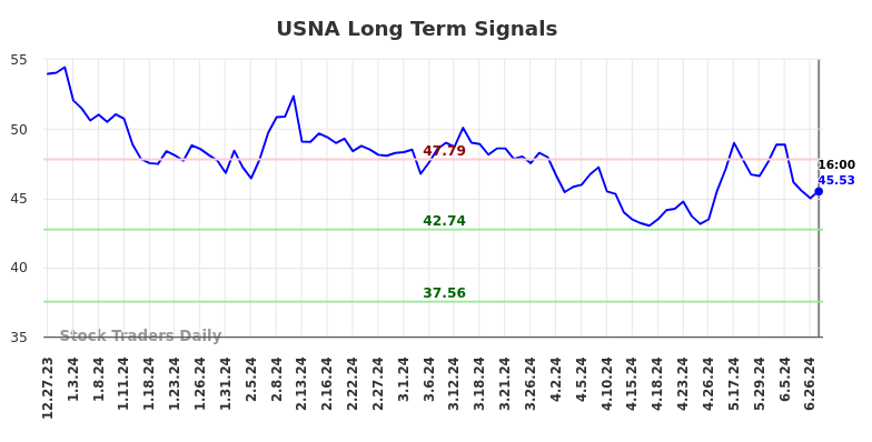 USNA Long Term Analysis for June 29 2024