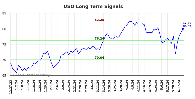 USO Long Term Analysis for June 29 2024