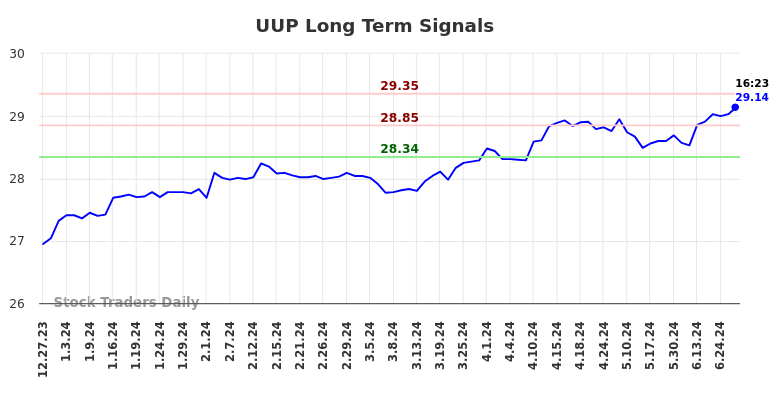 UUP Long Term Analysis for June 29 2024