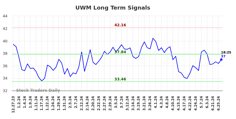 UWM Long Term Analysis for June 29 2024