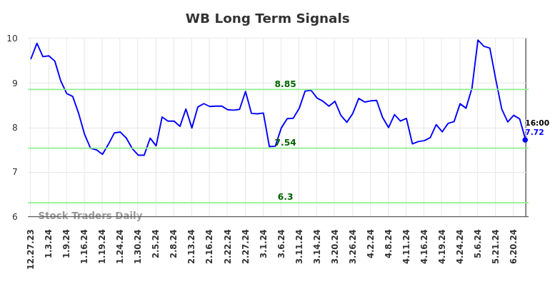 WB Long Term Analysis for June 29 2024