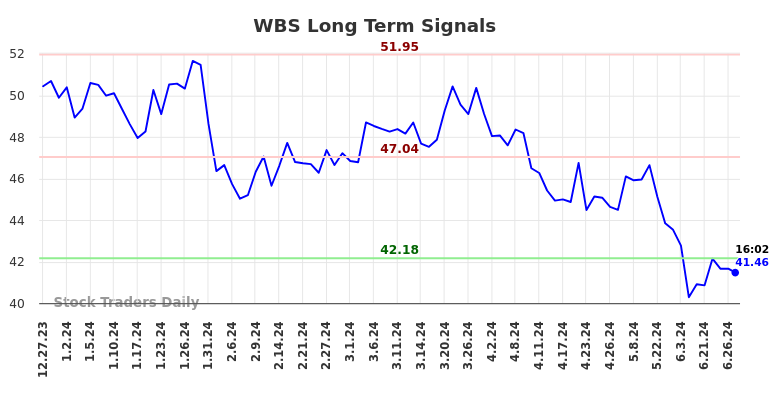 WBS Long Term Analysis for June 29 2024