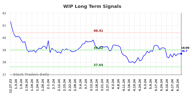 WIP Long Term Analysis for June 29 2024