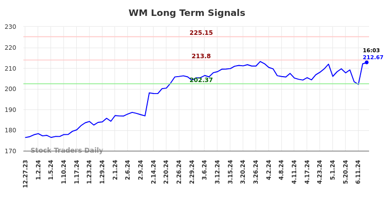 WM Long Term Analysis for June 29 2024