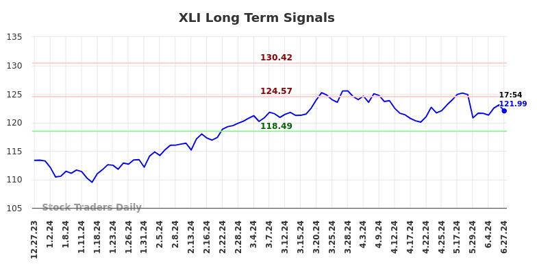 XLI Long Term Analysis for June 29 2024