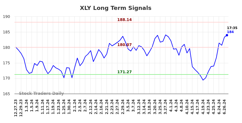 XLY Long Term Analysis for June 29 2024 XLY Long Term Analysis for June 29 2024