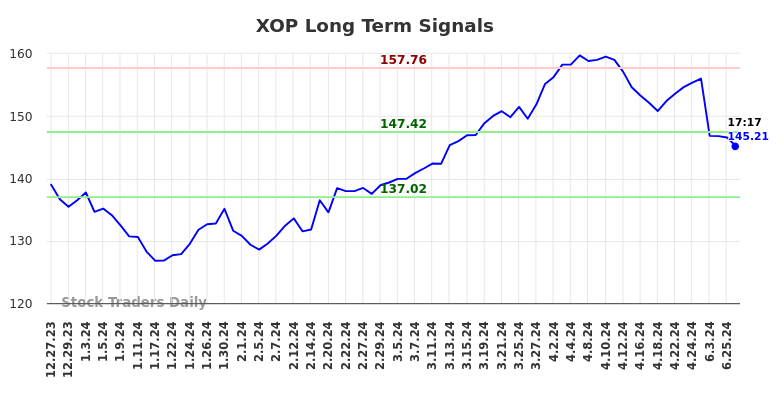 XOP Long Term Analysis for June 29 2024