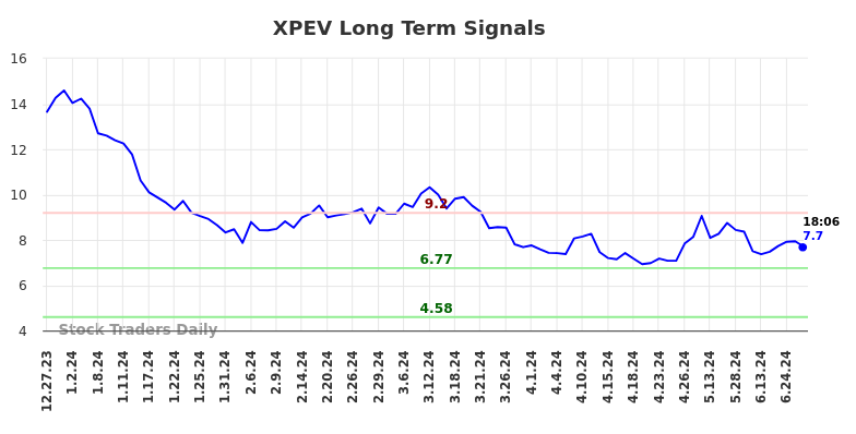 XPEV Long Term Analysis for June 29 2024