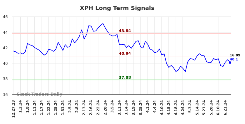 XPH Long Term Analysis for June 29 2024