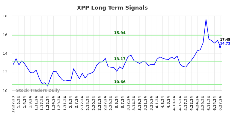 Read more about the article (XPP) Long-term investment analysis