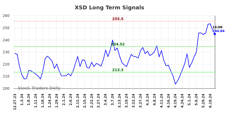 XSD Long Term Analysis for June 29 2024