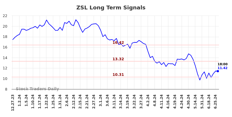 ZSL Long Term Analysis for June 29 2024 ZSL Long Term Analysis for June 29 2024