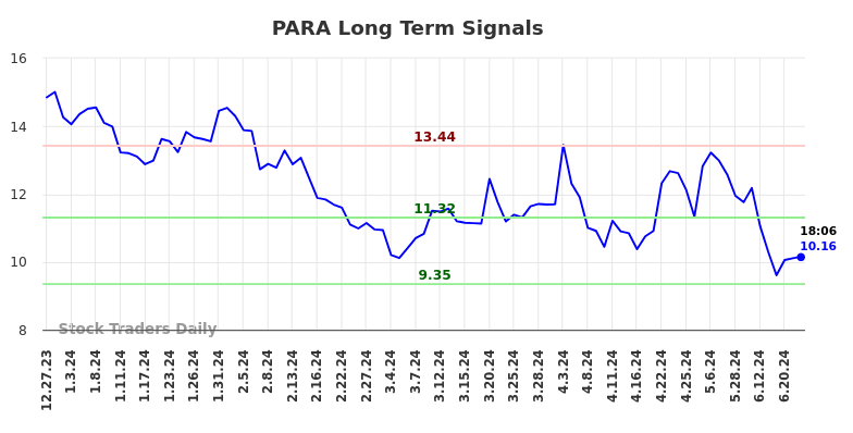 PARA Long Term Analysis for June 29 2024