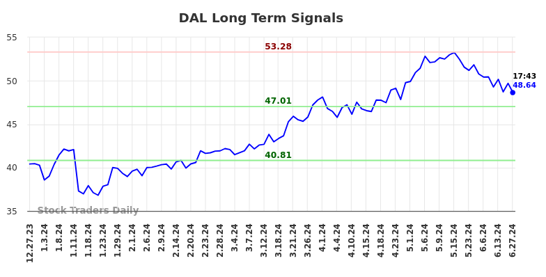 DAL Long Term Analysis for June 29 2024