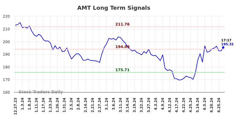 AMT Long Term Analysis for June 29 2024