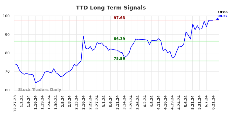 TTD Long Term Analysis for June 29 2024