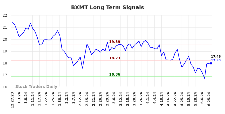 BXMT Long Term Analysis for June 29 2024