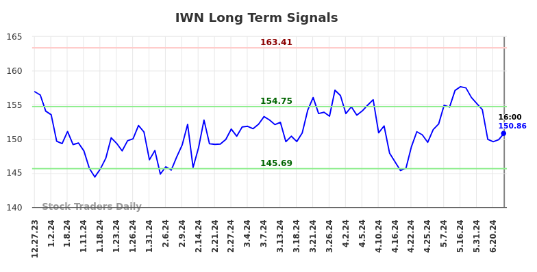 IWN Long Term Analysis for June 29 2024