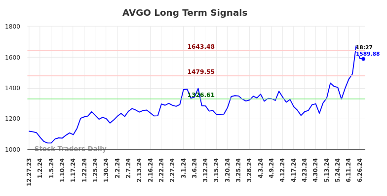 AVGO Long Term Analysis for June 29 2024