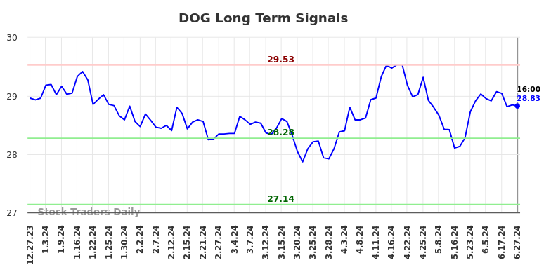 DOG Long Term Analysis for June 29 2024