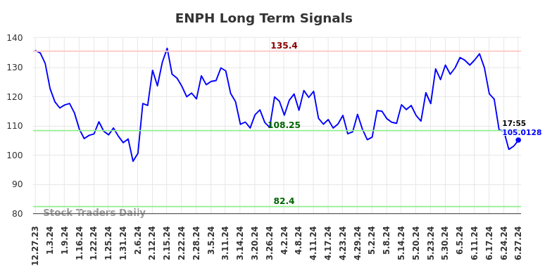 ENPH Long Term Analysis for June 29 2024