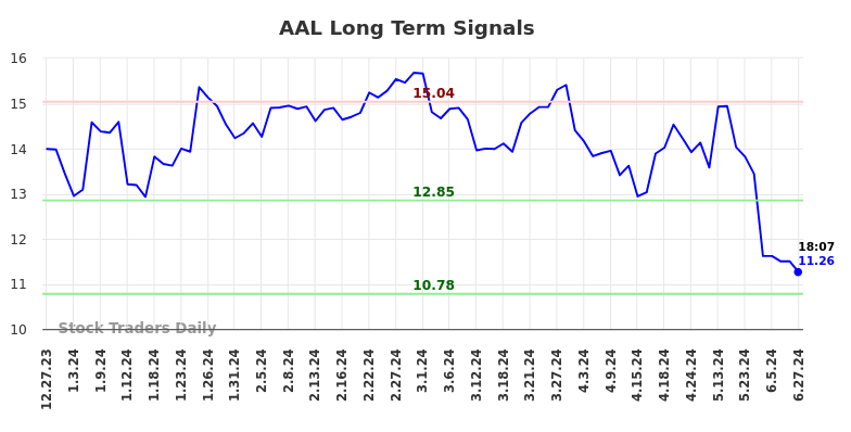 AAL Long Term Analysis for June 29 2024