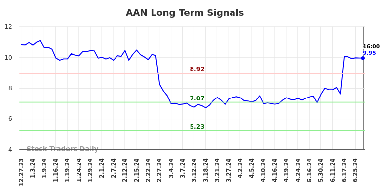 AAN Long Term Analysis for June 29 2024