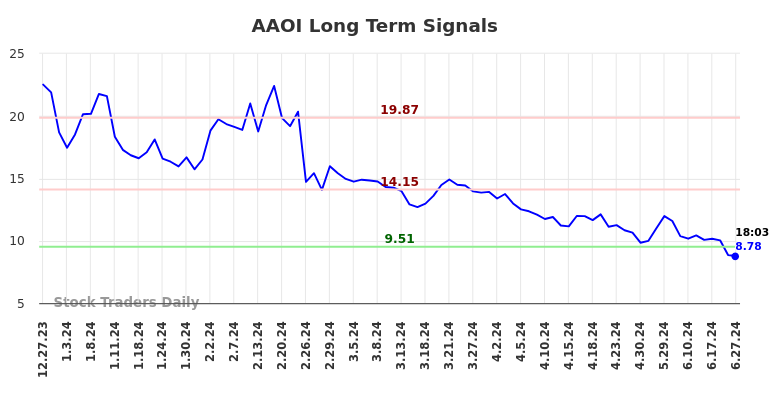 AAOI Long Term Analysis for June 29 2024