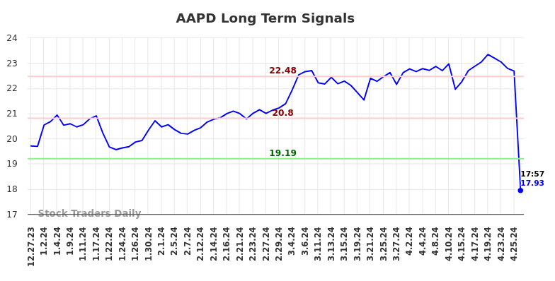 AAPD Long Term Analysis for June 29 2024