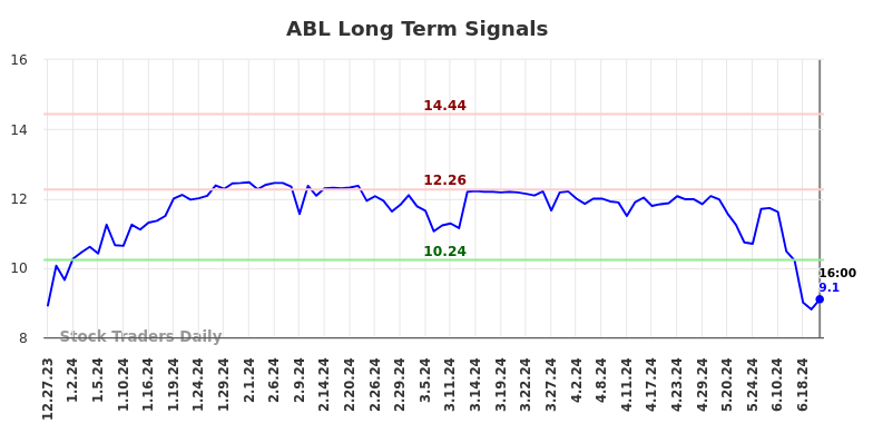 ABL Long Term Analysis for June 29 2024