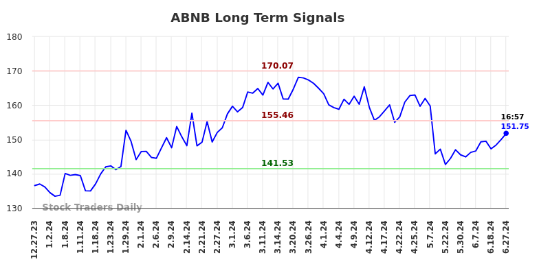 ABNB Long Term Analysis for June 29 2024