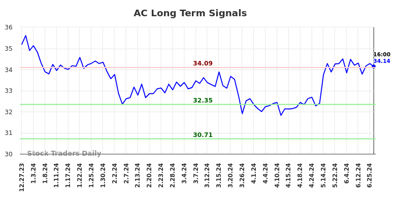 AC Long Term Analysis for June 29 2024