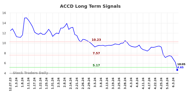 You are currently viewing (ACCD) Long-term investment analysis